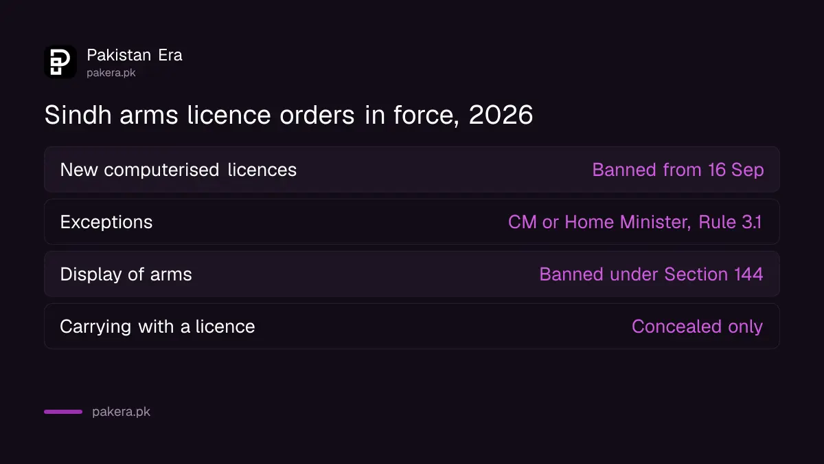 Sindh Home Department orders on arms licences in 2026: the ban on new licences, the display ban and the carry rule
