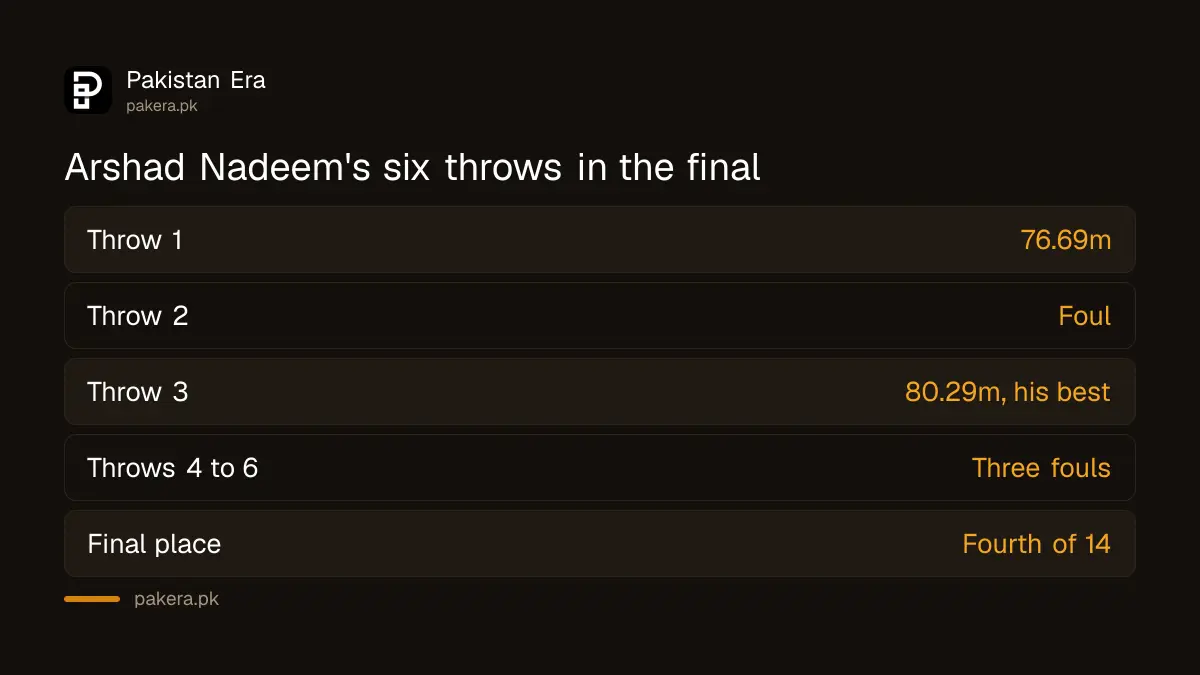 Arshad Nadeem's six throws in the 2026 Asian Games javelin final, best 80.29m