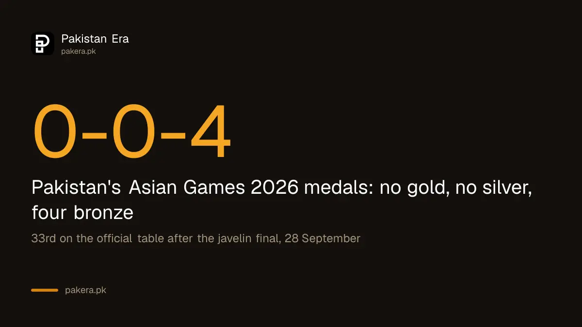 Pakistan's Asian Games 2026 medal tally after the javelin final: no gold, no silver, four bronze