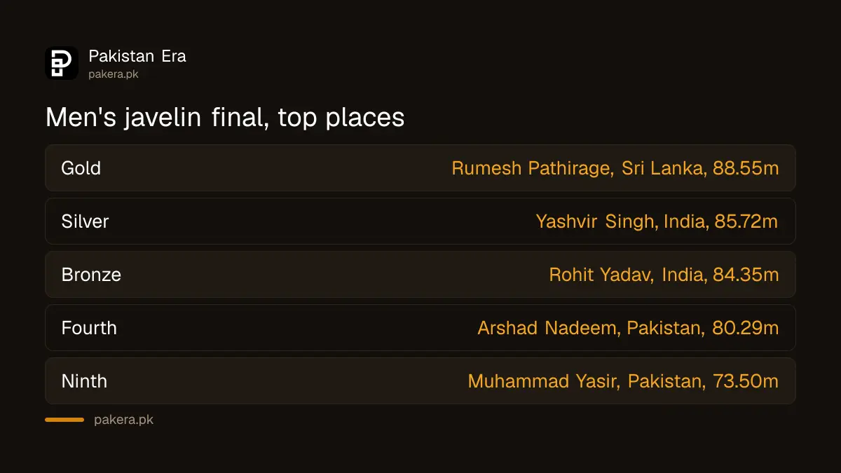 Top finishers in the men's javelin final at the 2026 Asian Games, with Arshad Nadeem fourth