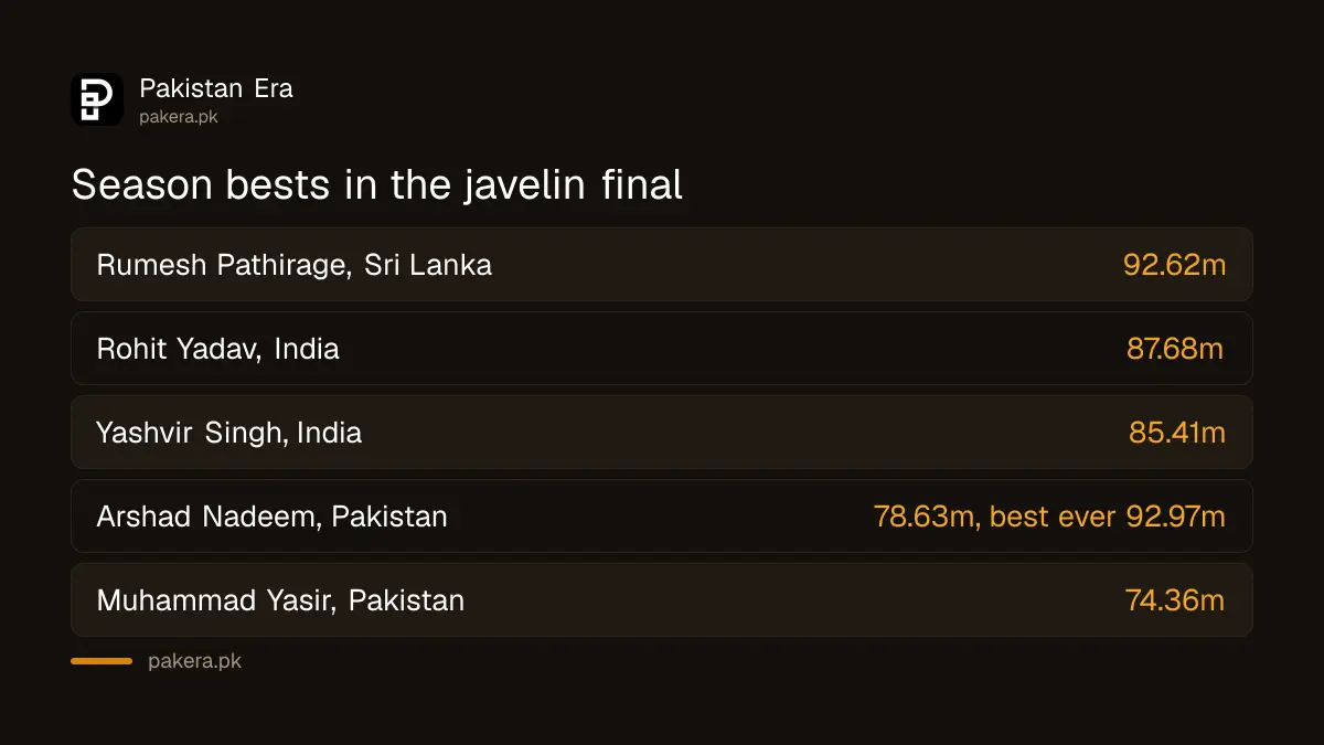 Season best marks of the main rivals in the Asian Games 2026 javelin final