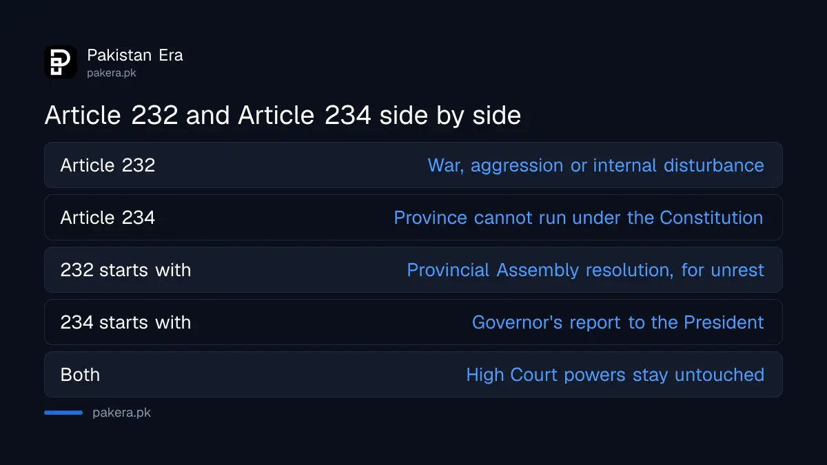 Comparison of Article 232 emergency and Article 234 governor's rule in Pakistan's Constitution