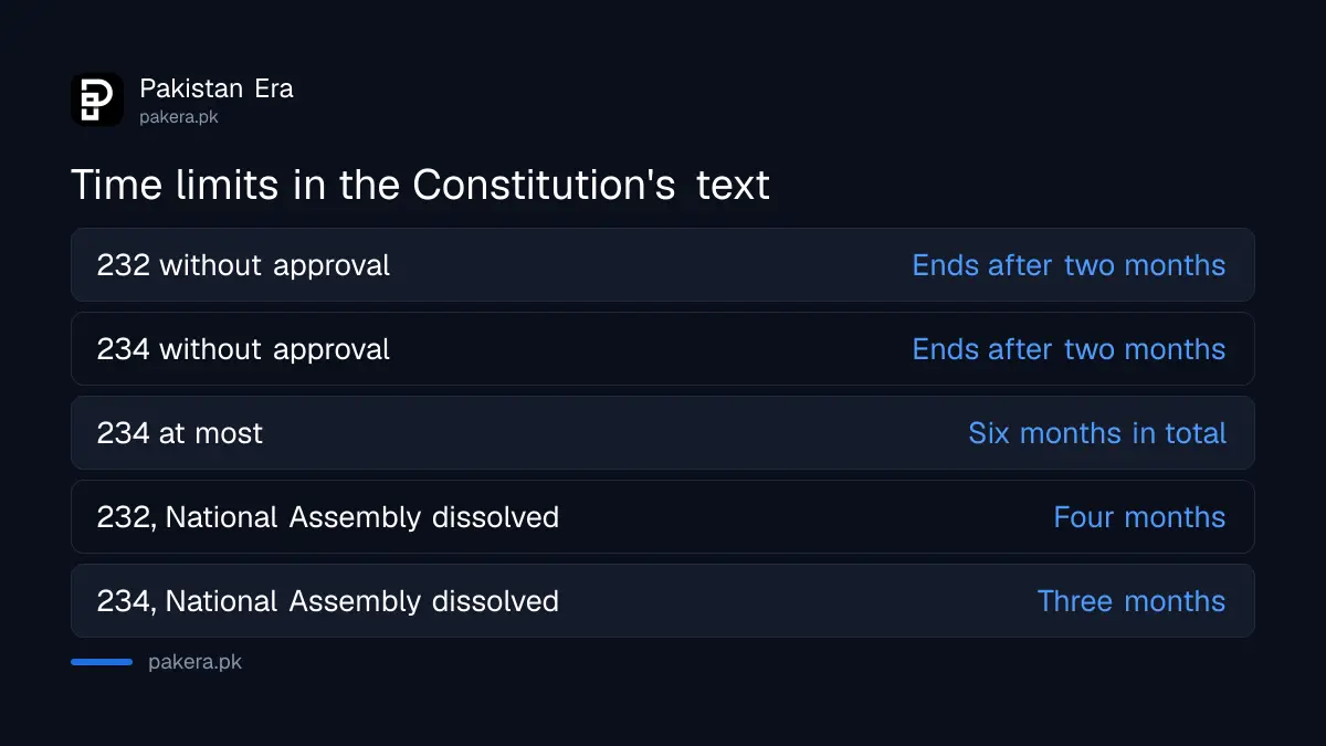 Time limits for an Article 232 emergency and Article 234 governor's rule set by Pakistan's Constitution