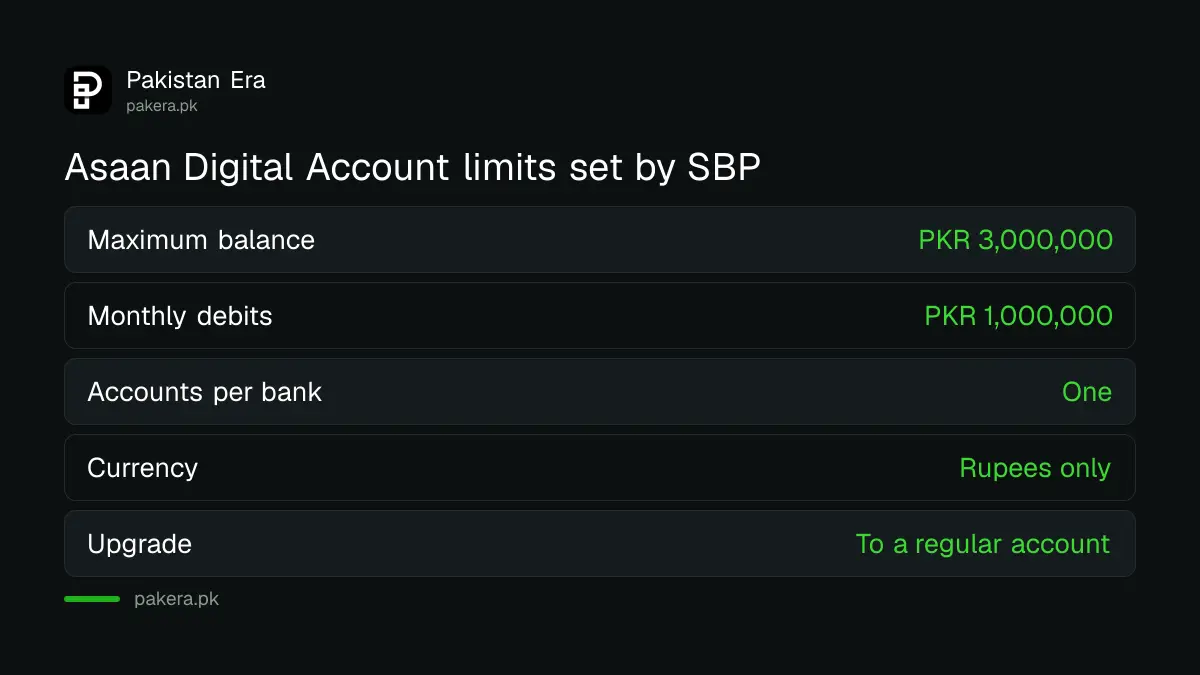 Asaan Digital Account balance and withdrawal limits set by the State Bank of Pakistan