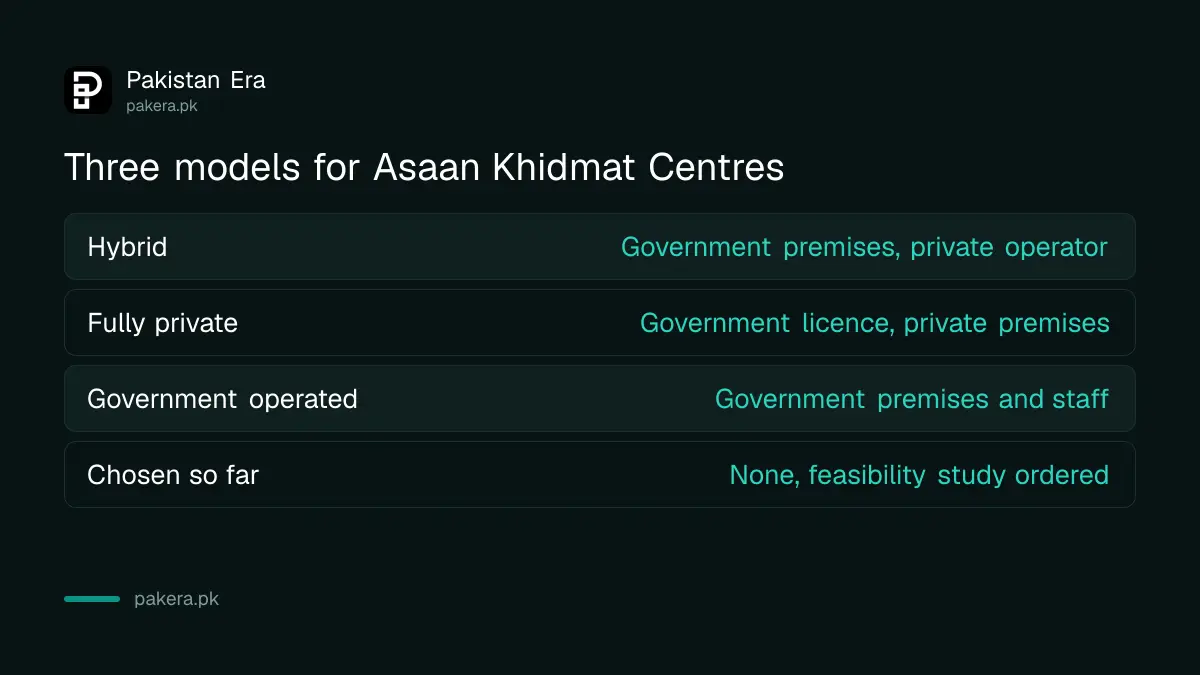 Three Asaan Khidmat Centre models: hybrid, fully private and government operated