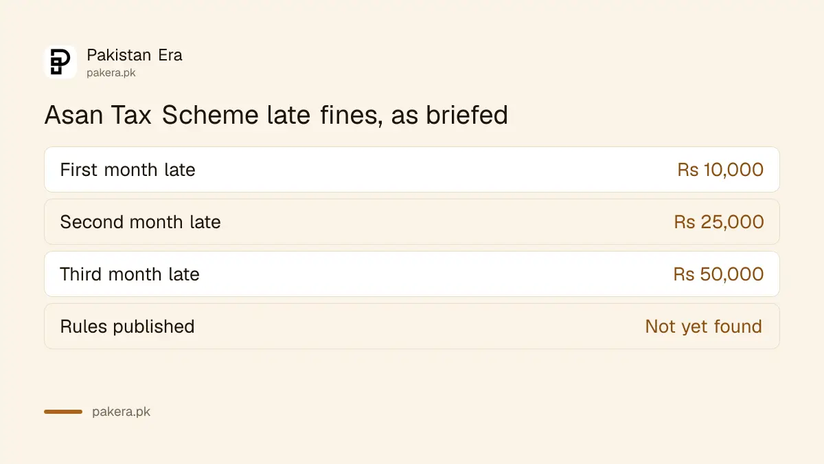Asan Tax Scheme late fines as briefed: Rs 10,000, Rs 25,000 and Rs 50,000 over three months