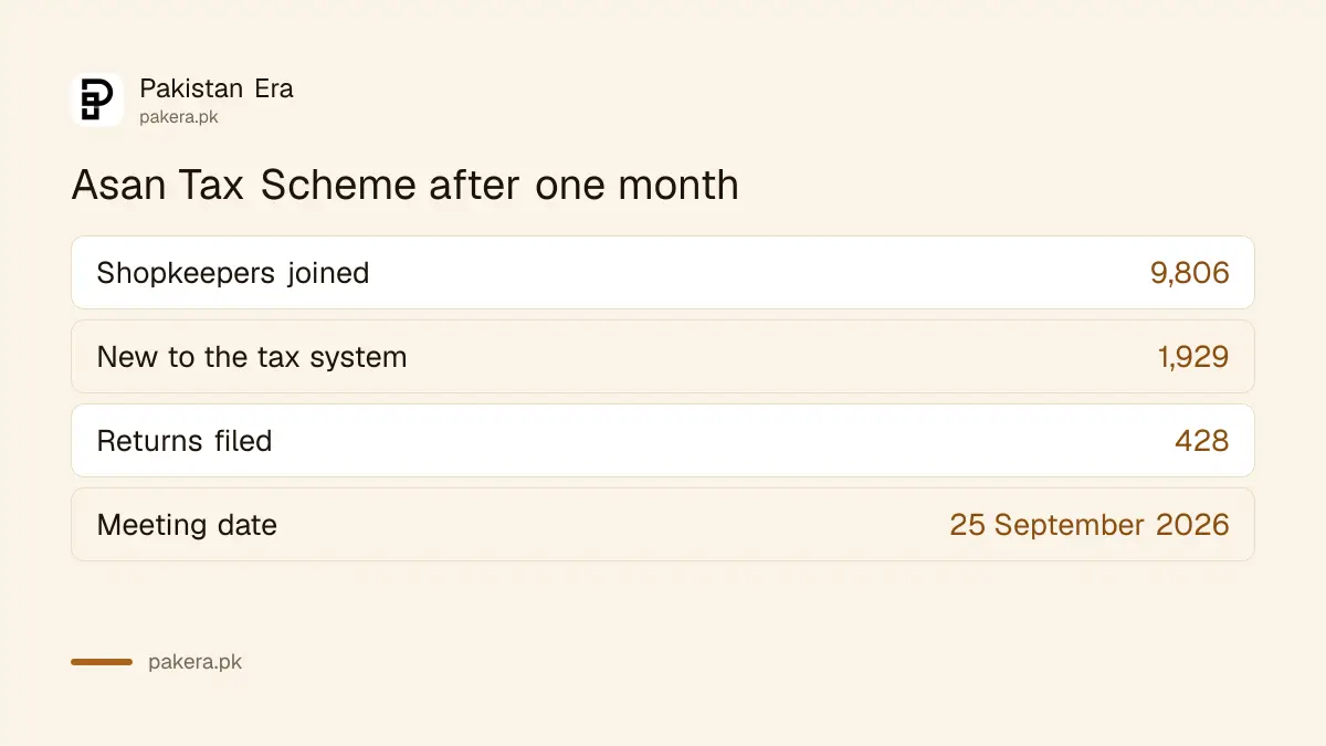 Asan Tax Scheme first month figures: 9,806 joined, 1,929 new to tax, 428 returns filed