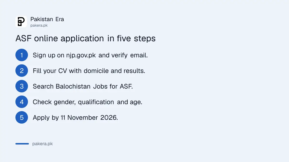 Five steps to apply for ASF Balochistan jobs on the National Jobs Portal