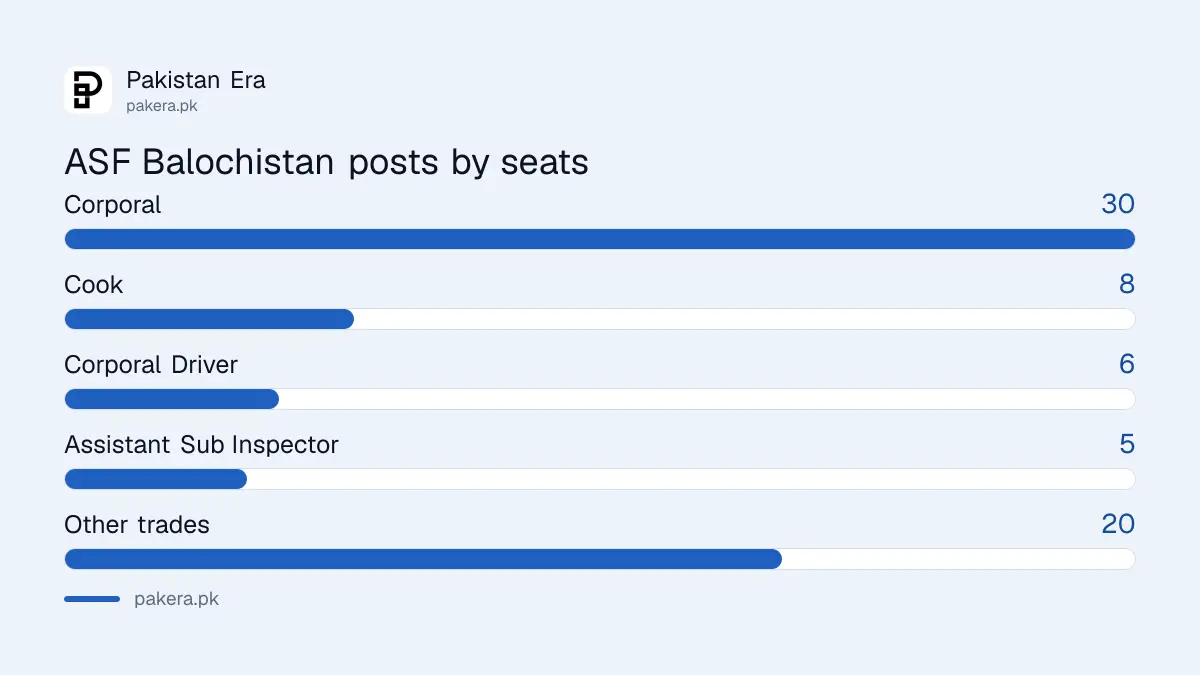 ASF Balochistan posts 2026 by seats: corporal, cook, corporal driver, ASI