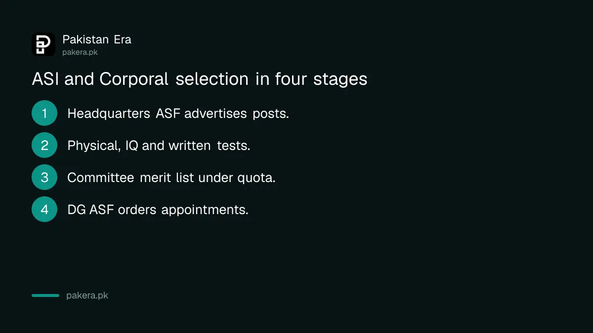 ASF selection stages for ASI and Corporal posts