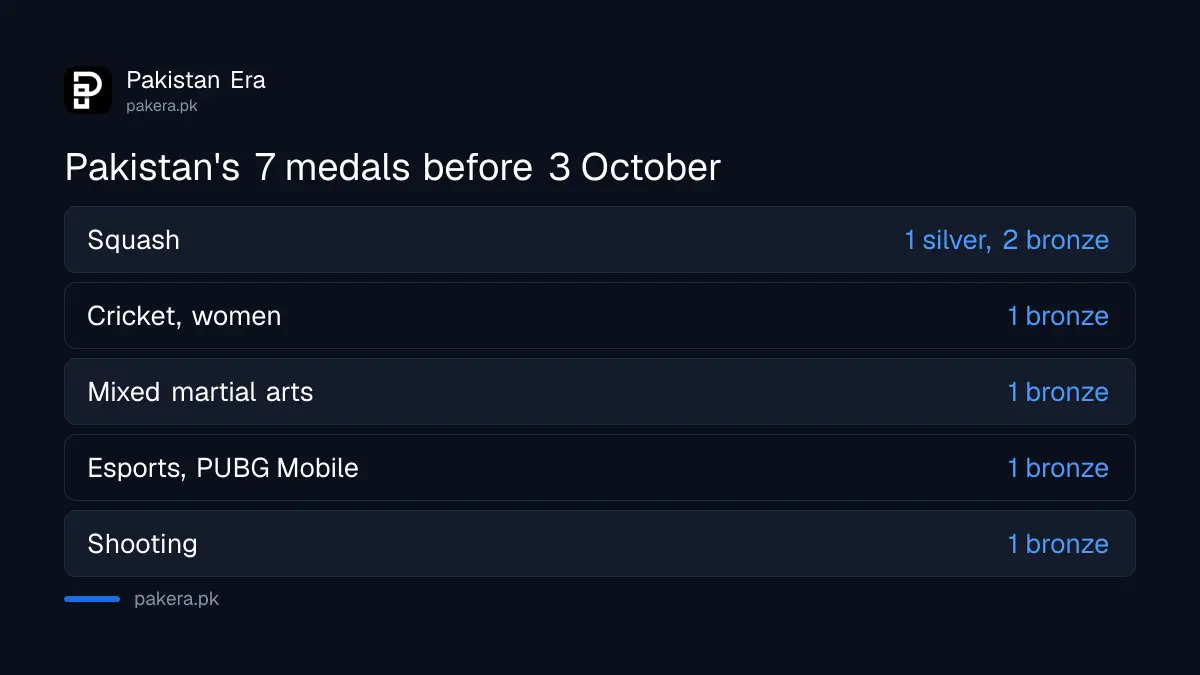 Pakistan's 7 medals at the Asian Games 2026 before 3 October: 1 silver and 6 bronze