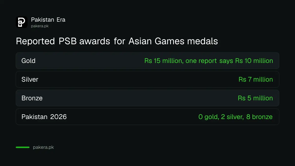 Reported Pakistan Sports Board cash awards for Asian Games medals: Rs 7 million for silver and Rs 5 million for bronze