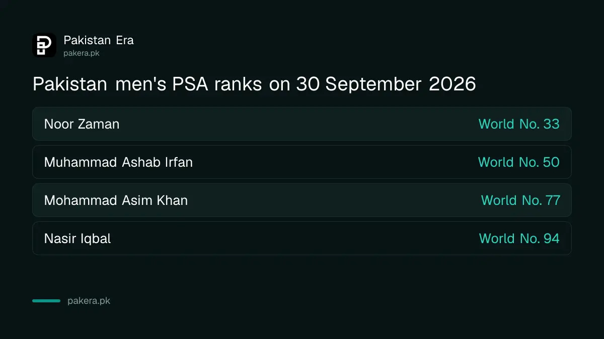 Pakistan men's squash squad for the Asian Team Championships 2026 with PSA world rankings