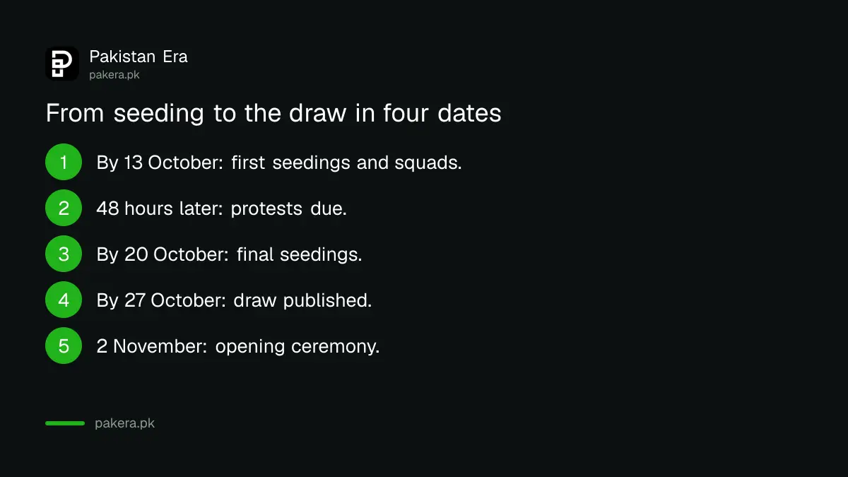 Timeline of seeding, protest, final seeding and draw dates for the Asian Team Squash Championships
