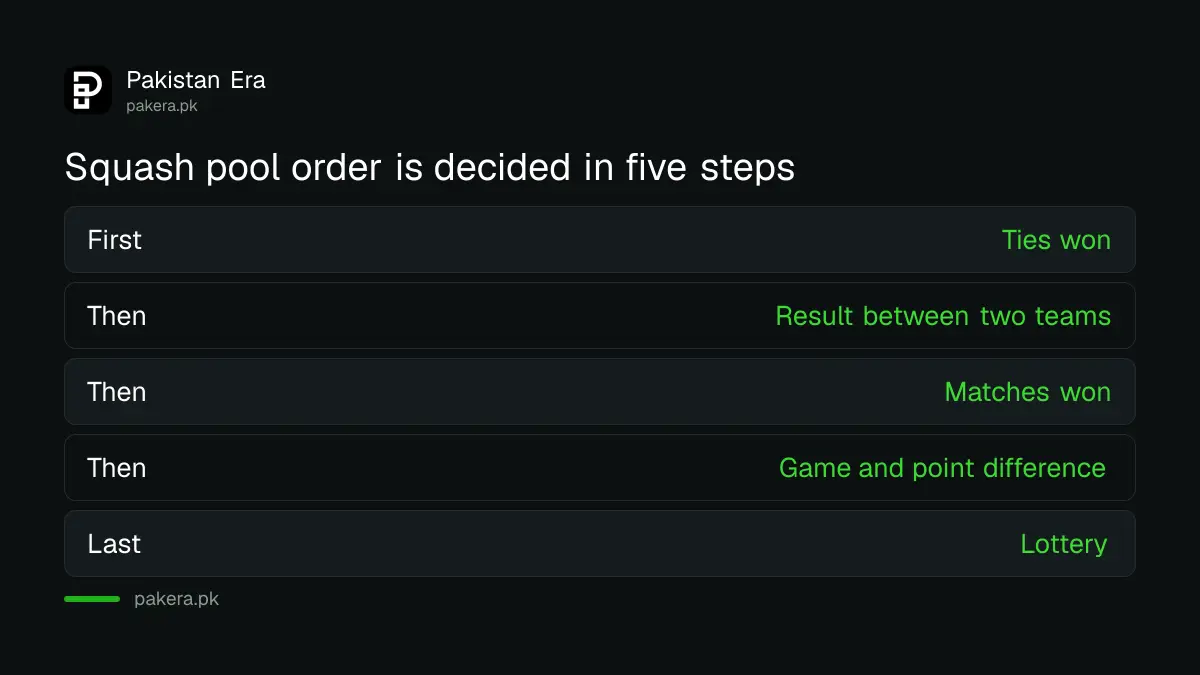 Pool tie-break order for the Asian Team Squash Championships