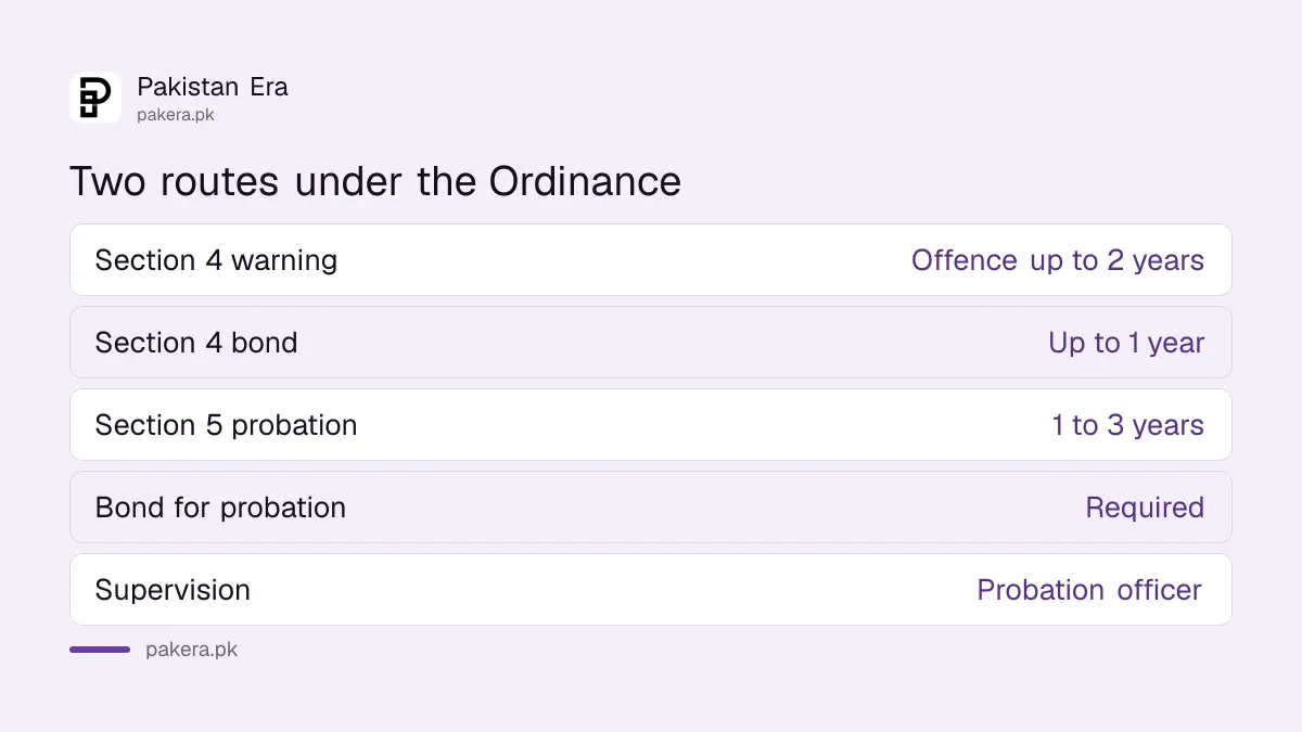 Options under the Probation of Offenders Ordinance 1960