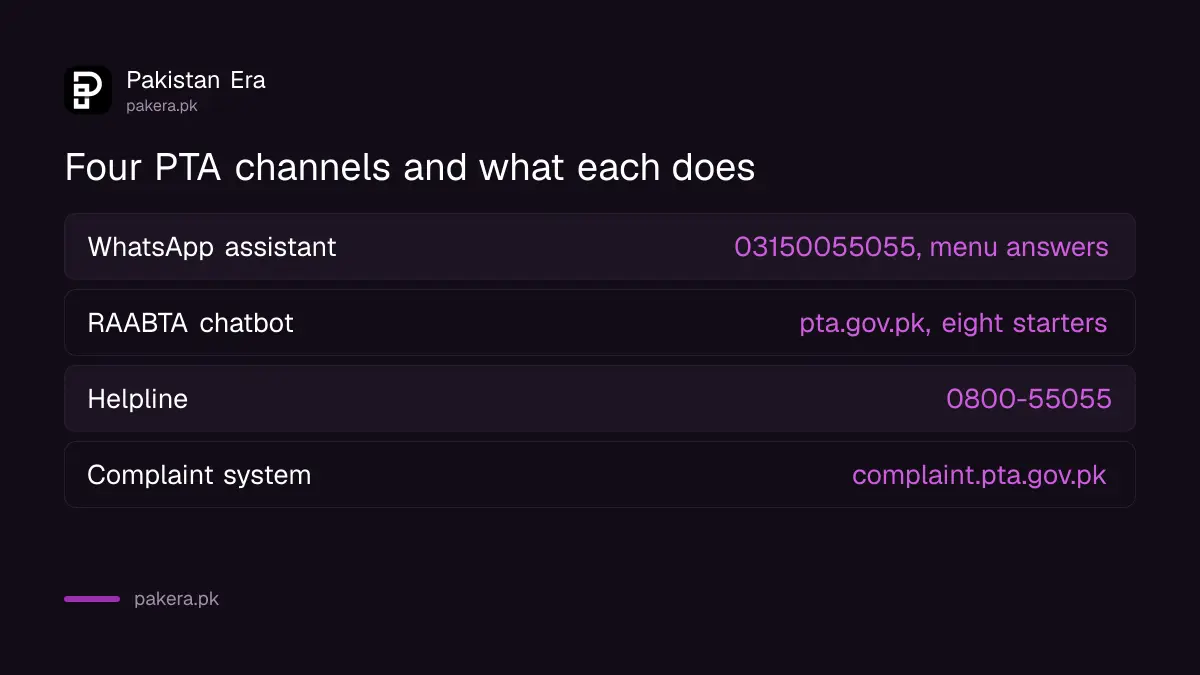 Comparison of PTA's WhatsApp assistant, website chatbot, helpline and complaint system