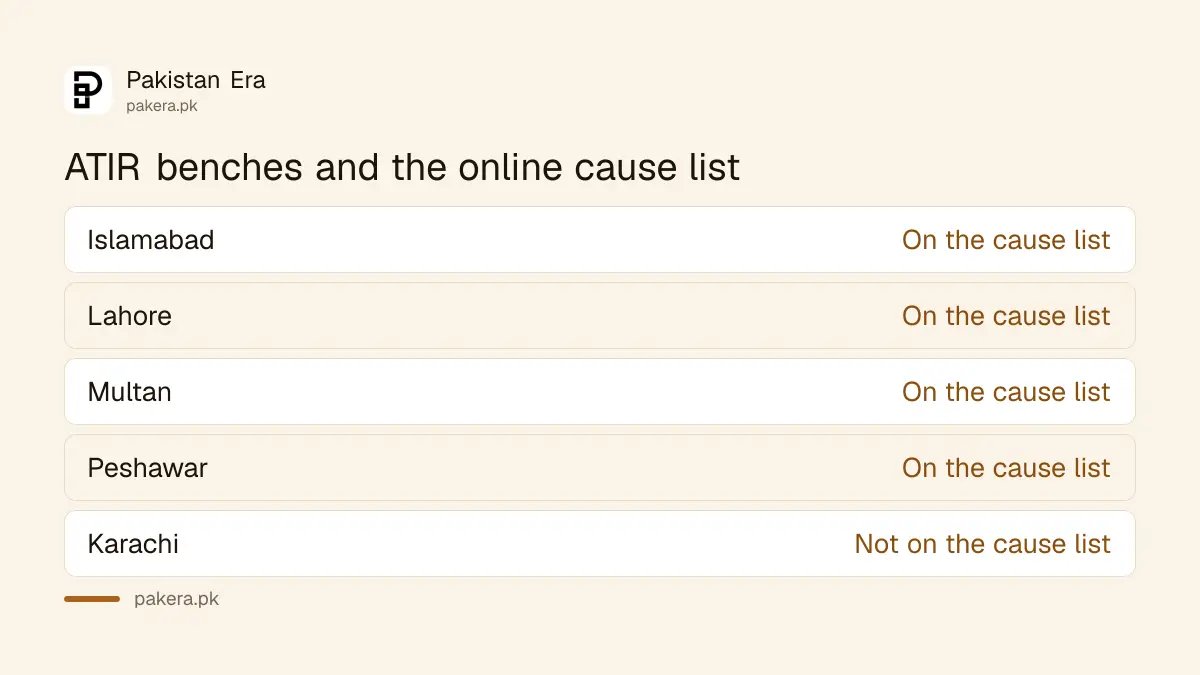 ATIR benches in Pakistan and which cities appear on the online cause list