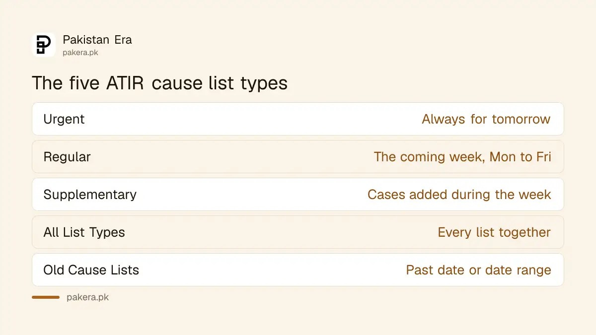The five ATIR cause list types: urgent, regular, supplementary, all and old