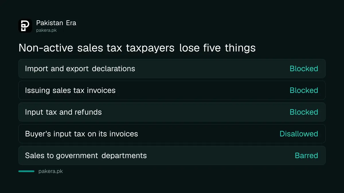 What a non-active sales tax taxpayer cannot do under Rule 12A in Pakistan