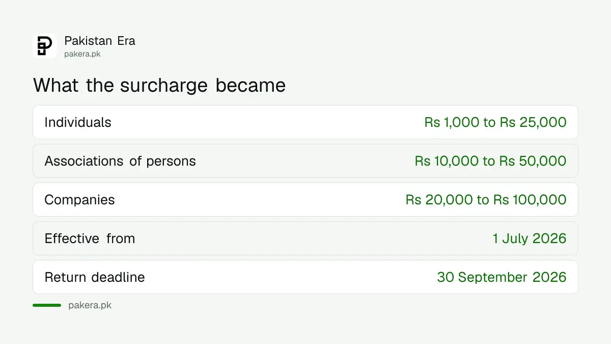 The increase in Pakistan's ATL surcharge for late filers