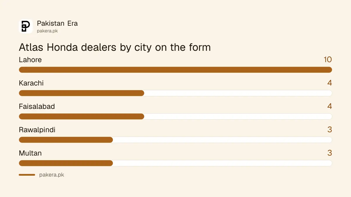 Atlas Honda dealers by city in Pakistan: Lahore, Karachi, Faisalabad and others