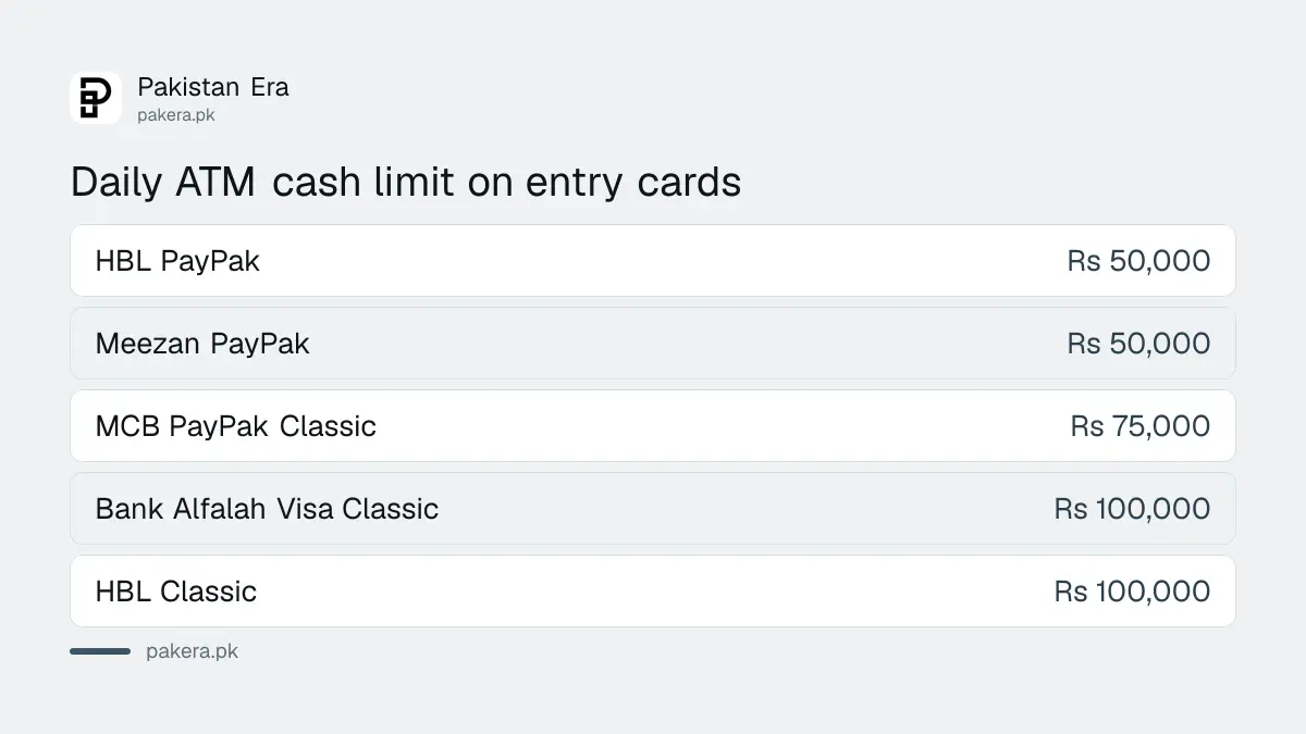 Comparison of daily ATM cash limits on entry level debit cards at four Pakistani banks