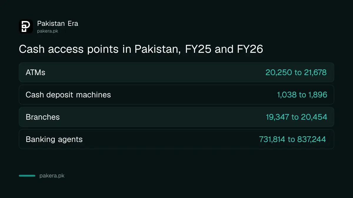 Comparison of ATMs, cash deposit machines and agents in Pakistan in FY25 and FY26