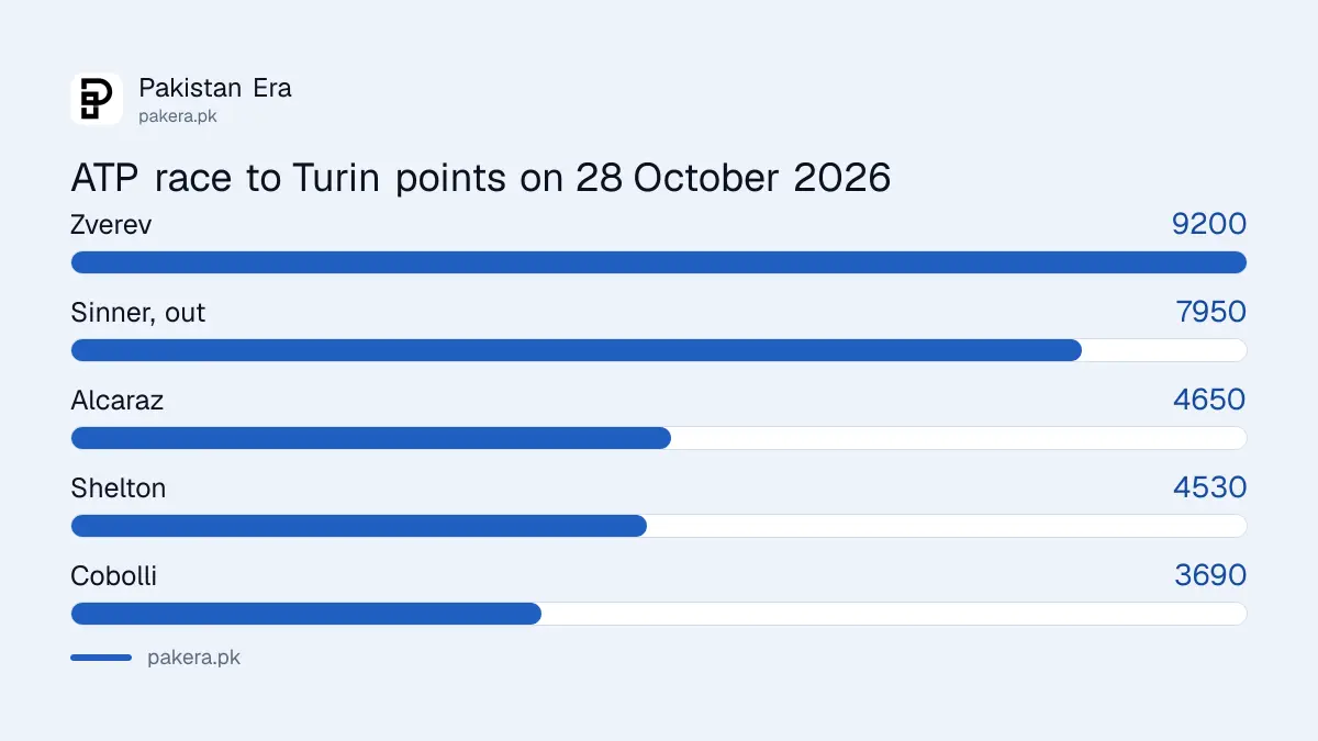 ATP Finals 2026 race to Turin points on 28 October, Zverev leads, Sinner out injured