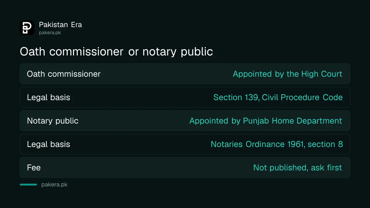 Oath commissioner compared with a notary public for affidavits in Punjab