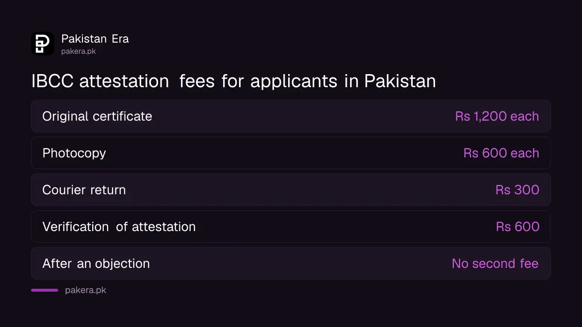 IBCC attestation fees: Rs 1,200 per original, Rs 600 per photocopy, Rs 300 courier