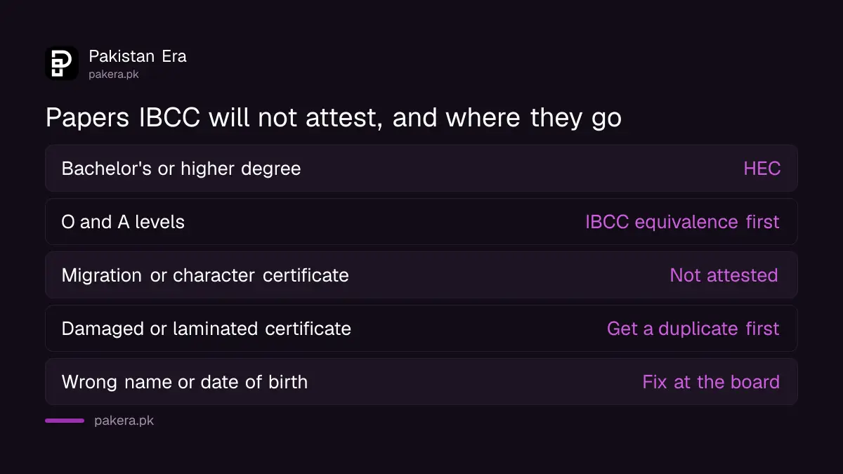 Documents IBCC does not attest, including degrees and migration certificates