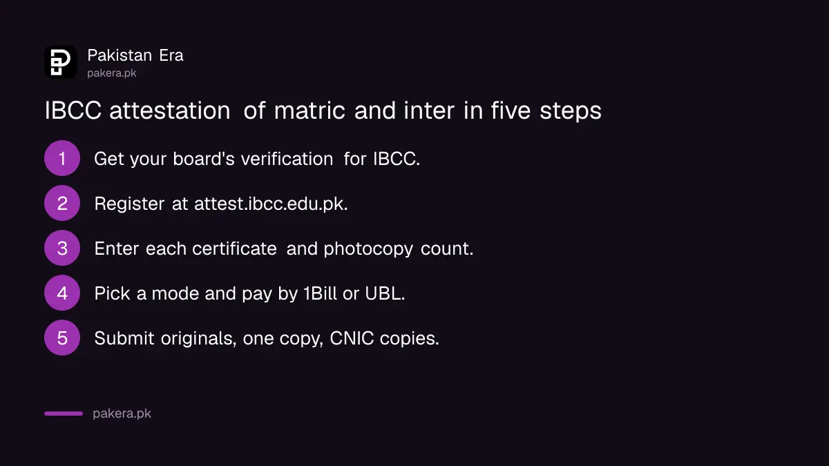 Five steps to get matric and inter certificates attested by IBCC
