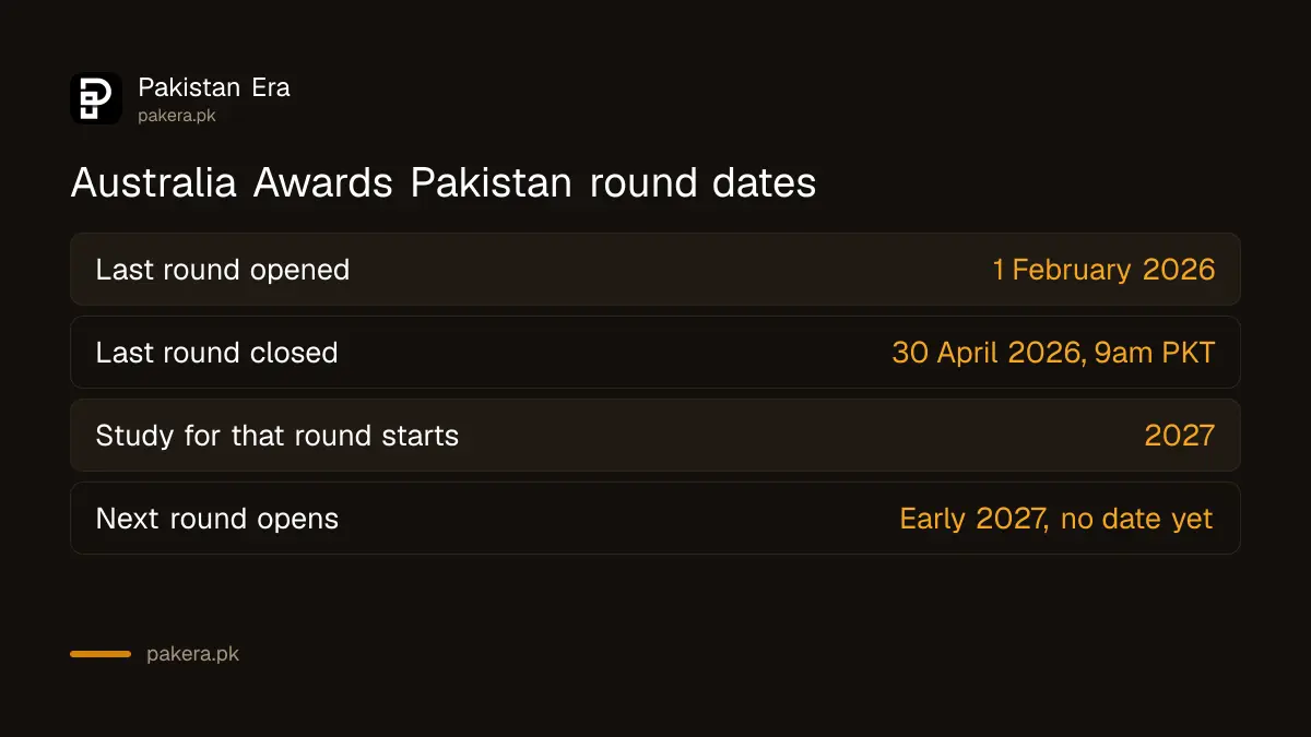 Australia Awards Scholarship Pakistan round dates, last round closed 30 April 2026 and next round in early 2027