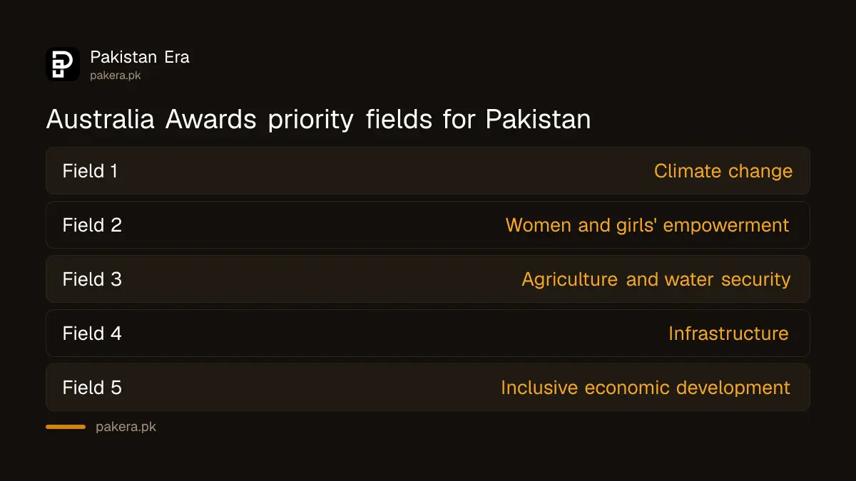 Australia Awards Scholarship priority fields of study for Pakistan