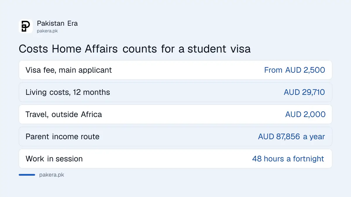 Australia student visa costs for Pakistani applicants: AUD 2,500 fee, AUD 29,710 living funds, AUD 2,000 travel
