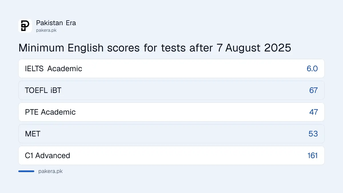 Minimum English scores for the Australia student visa: IELTS 6.0, TOEFL 67, PTE 47, MET 53, C1 Advanced 161