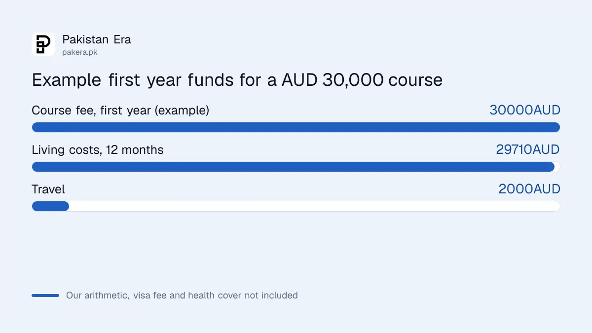 Example first year funds for an Australia student visa: AUD 30,000 course fee, AUD 29,710 living costs, AUD 2,000 travel
