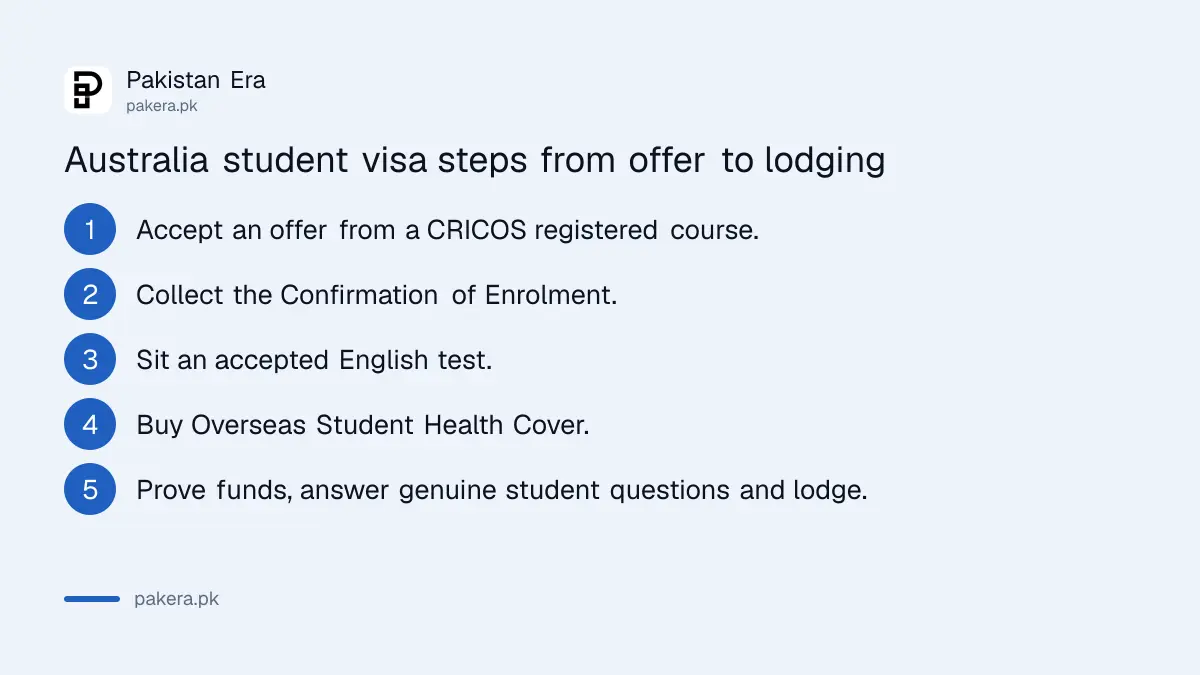 Steps to apply for an Australia student visa from Pakistan, from offer to biometrics