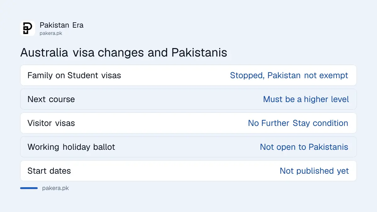 Five Australia visa changes announced on 17 September 2026 and what each means for Pakistanis