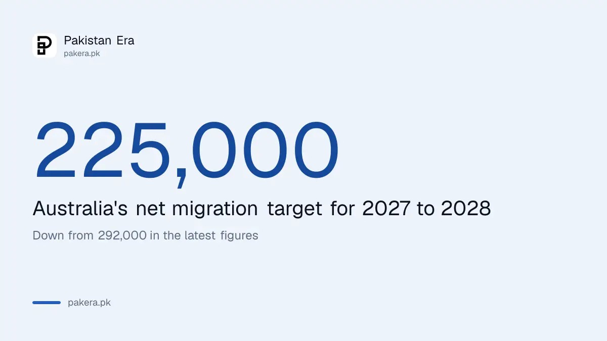 Australia net overseas migration target of 225,000 for 2027 to 2028