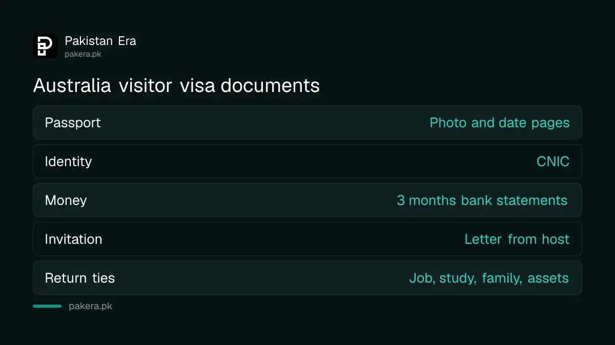 Australia visitor visa documents from Pakistan: passport, CNIC, 3 months bank statements, invitation letter, return ties