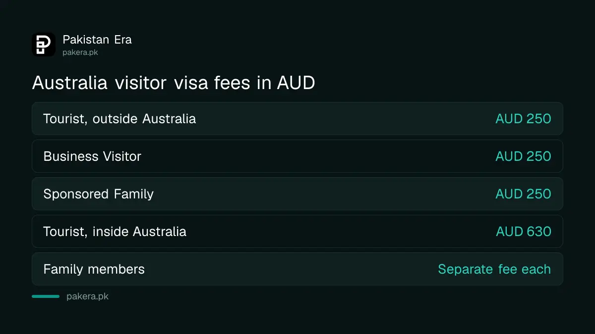 Australia visitor visa fees in AUD: 250 for Tourist, Business Visitor and Sponsored Family, 630 when applying inside Australia