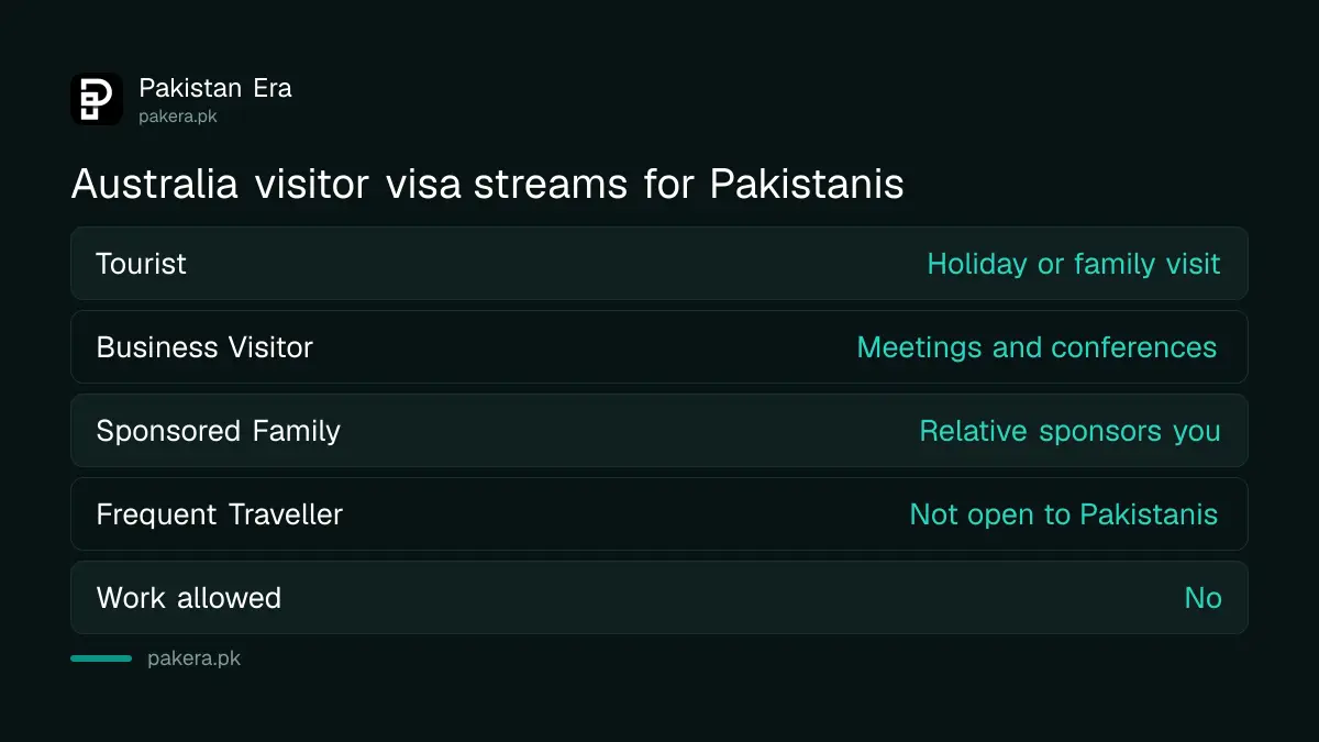 Australia Visitor visa 600 streams for Pakistanis: Tourist, Business Visitor and Sponsored Family at AUD 250 each