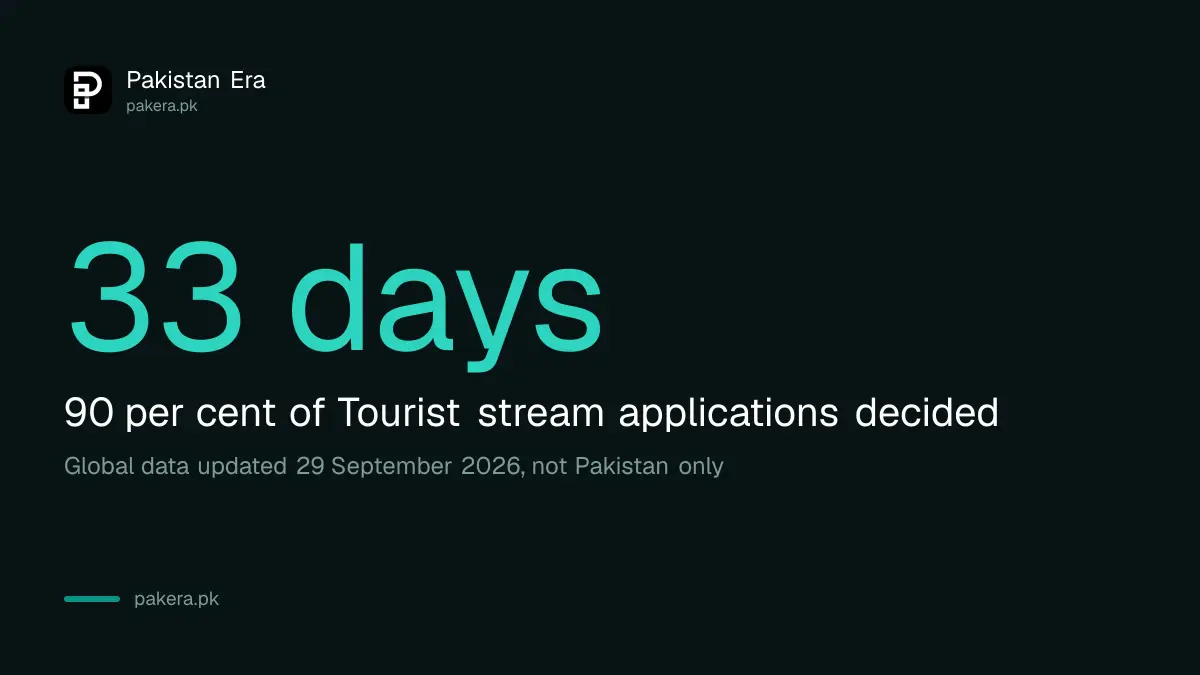 Australia Tourist stream processing time: 90 per cent of applications decided in 33 days, data updated 29 September 2026