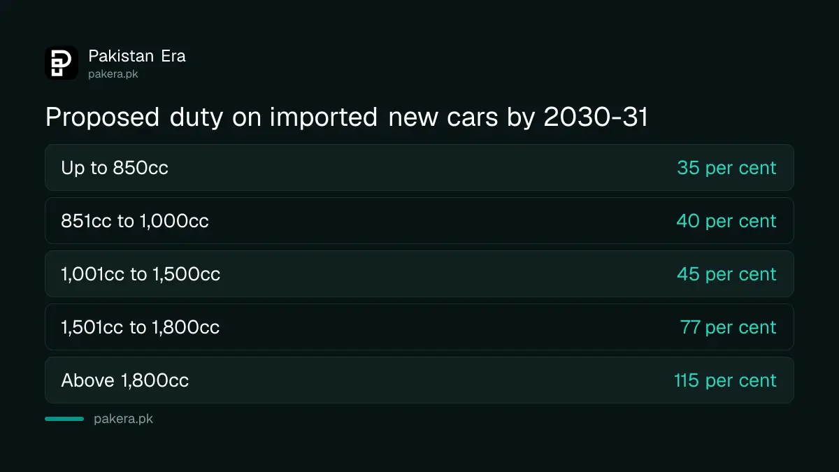 Proposed customs duty on imported new cars in Pakistan by engine size in 2030-31
