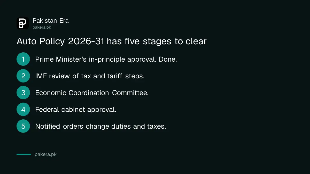 Five stages the Auto Policy 2026-31 must pass before it changes car prices in Pakistan