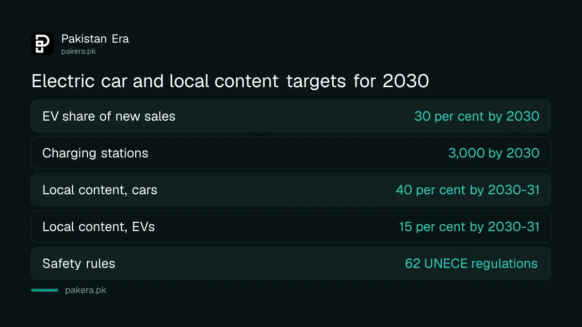 Electric vehicle, charging station, local content and safety targets in Pakistan for 2030