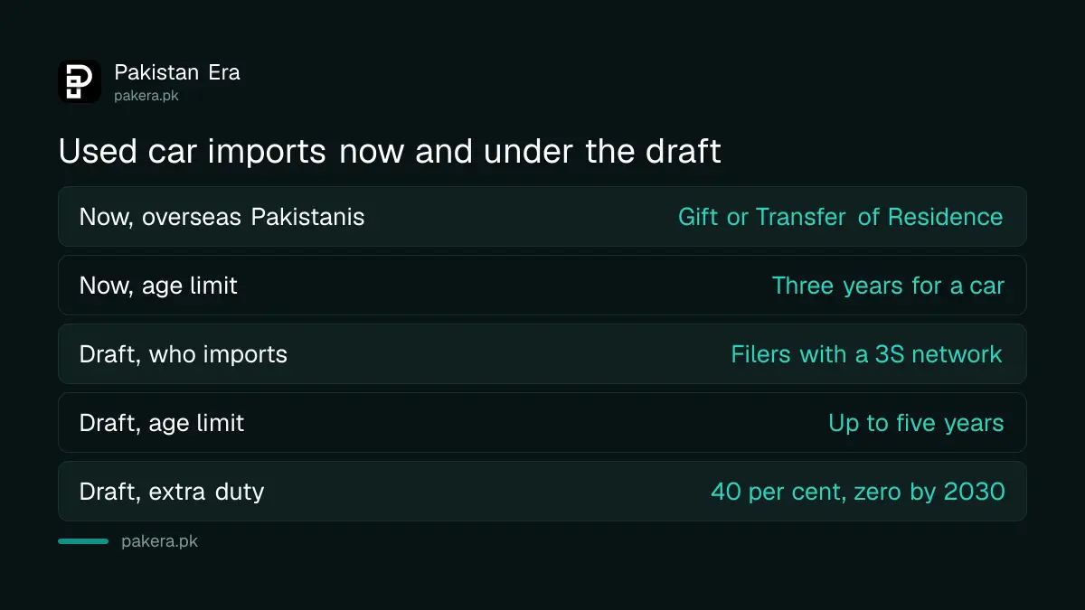 Used car import rules in Pakistan today compared with the Auto Policy 2026-31 proposal