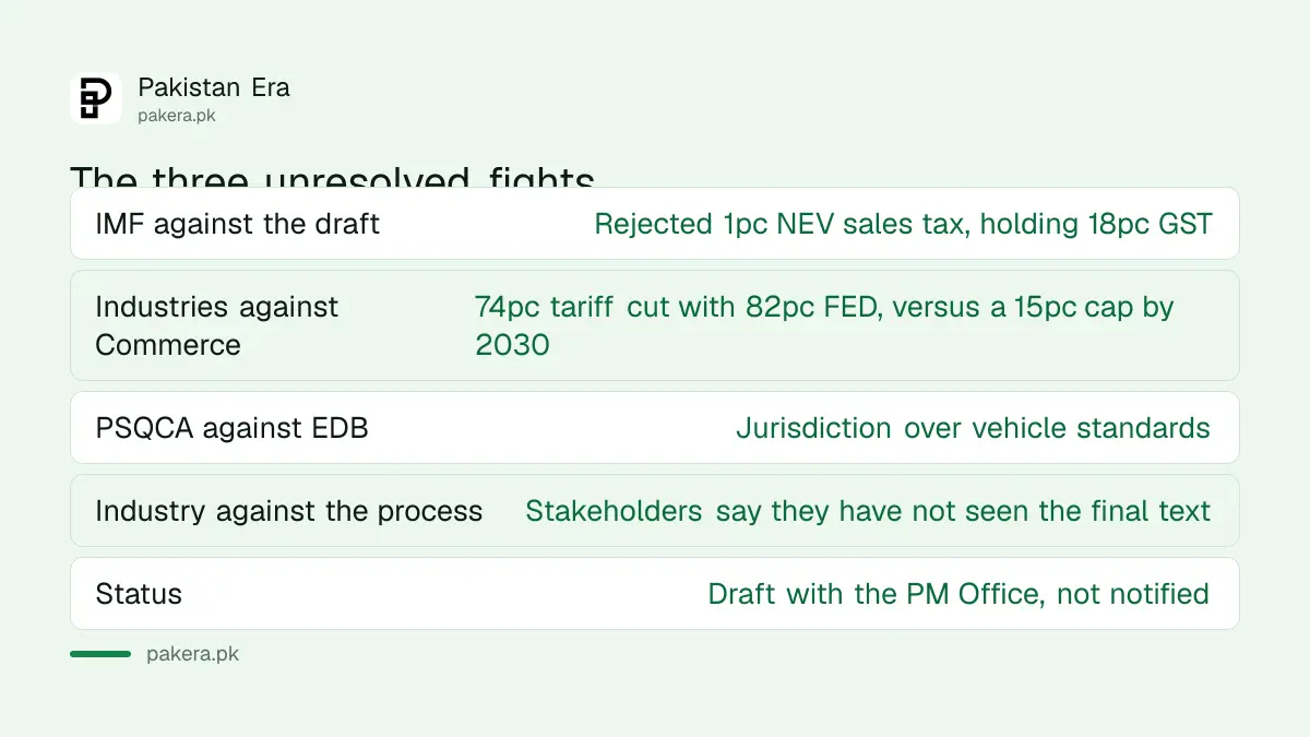 What is holding up Pakistan's Auto Policy 2026-31